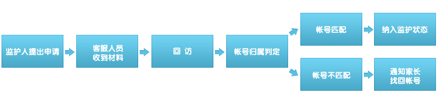 監護申請流程